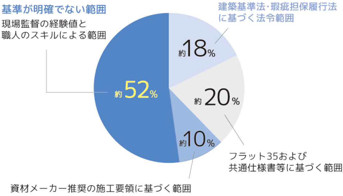 夢建築工房の品質管理