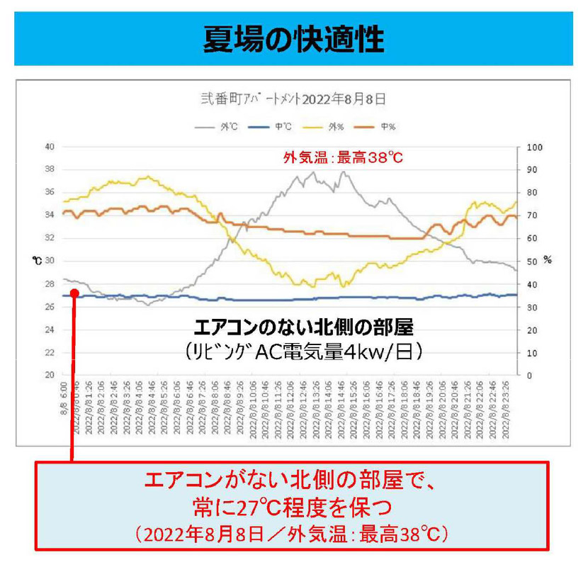 ゆめけんの高性能賃貸住宅